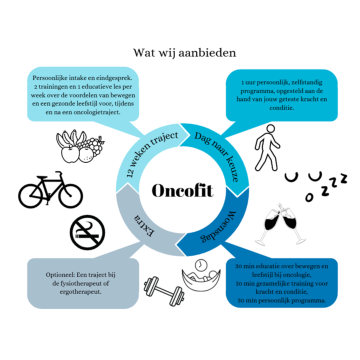 Oncologie traject bij Fysiotherapie Boekel