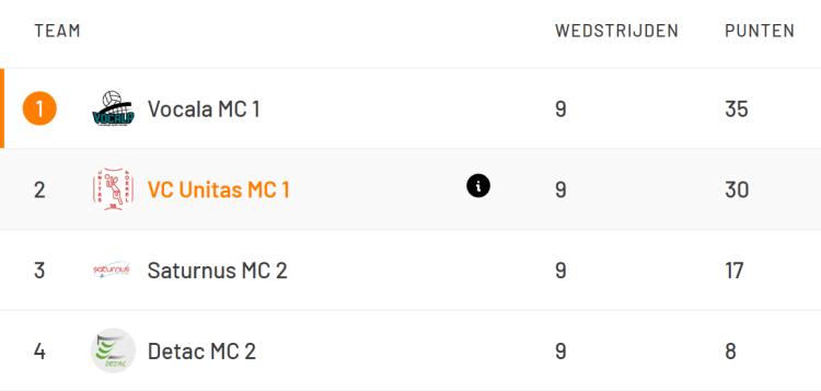Een mooie 2e plek in de eindstand voor de C-jeugd van VC Unitas